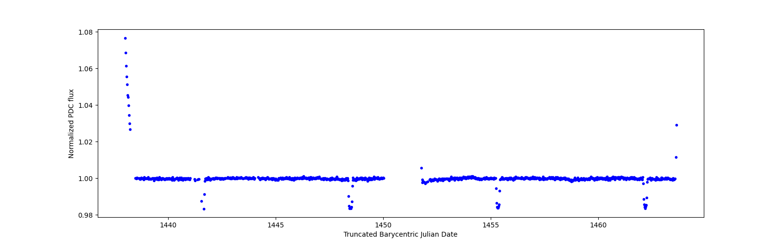 Timeseries plot
