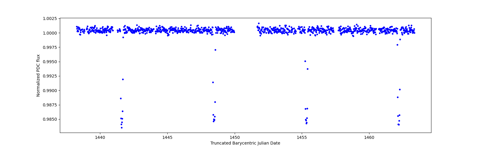 Timeseries plot