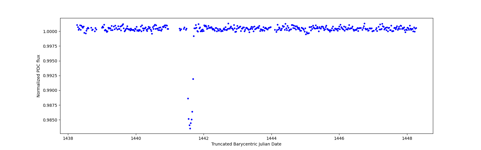 Zoomed-in timeseries plot