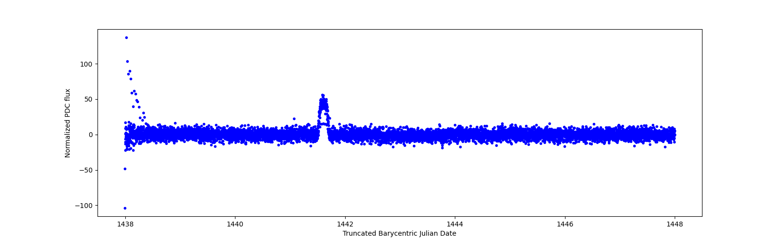 Zoomed-in timeseries plot