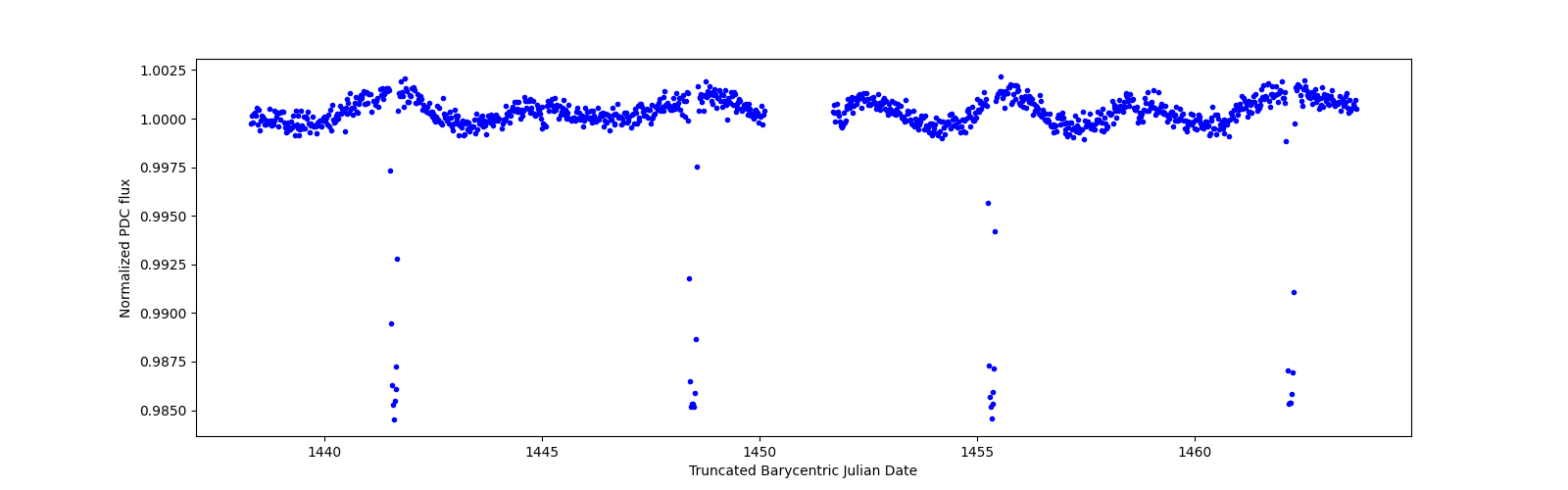 Timeseries plot