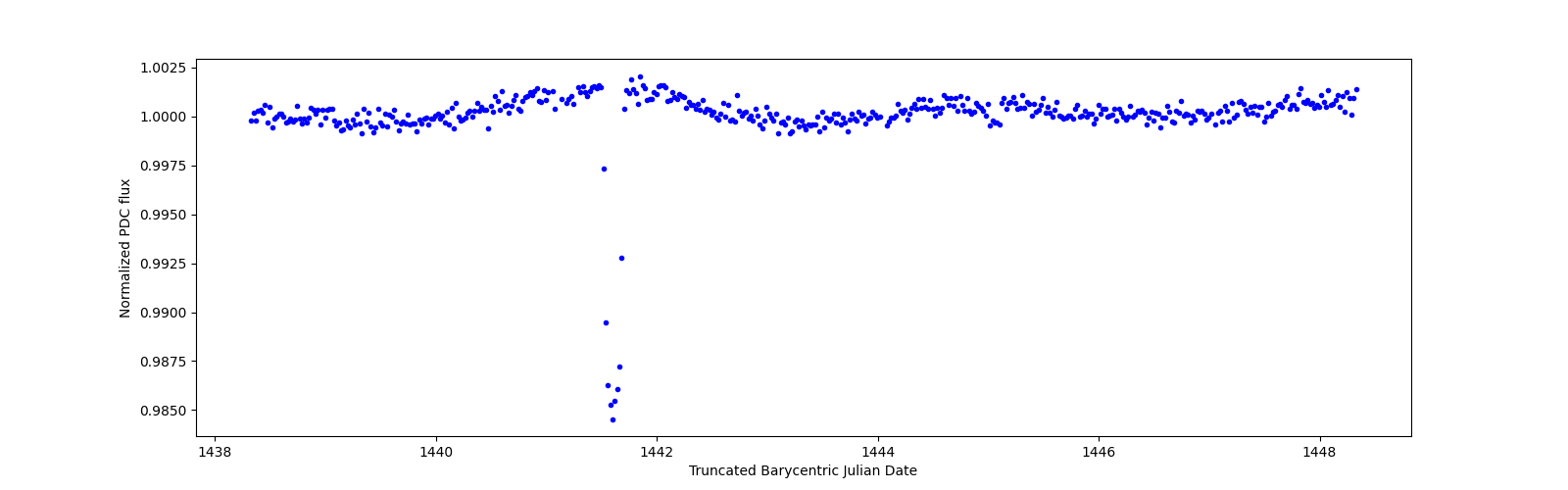 Zoomed-in timeseries plot