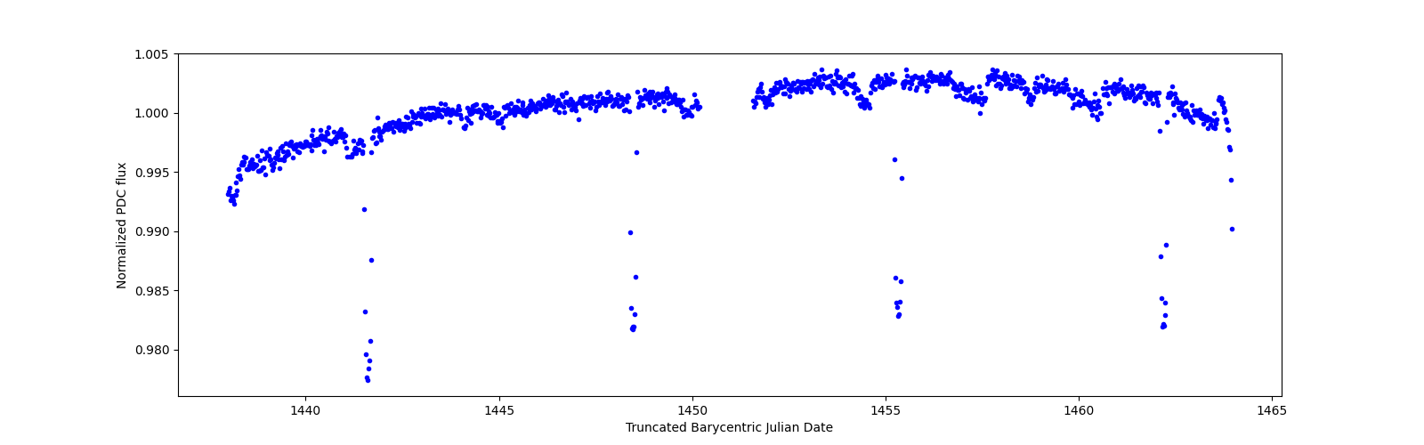 Timeseries plot