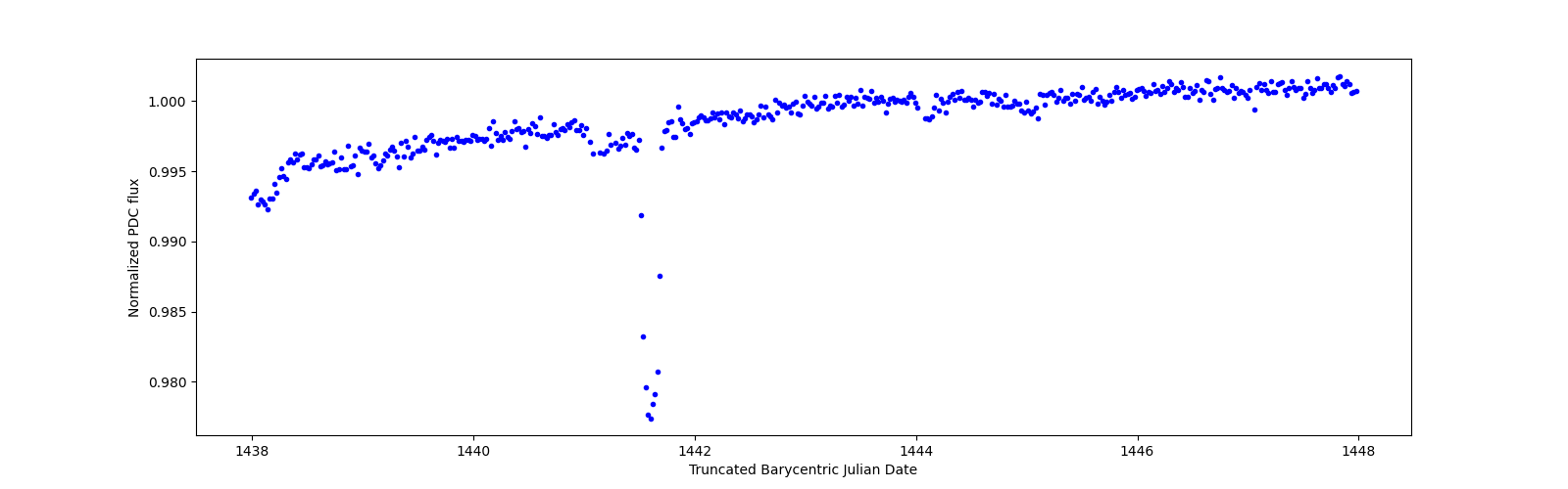 Zoomed-in timeseries plot