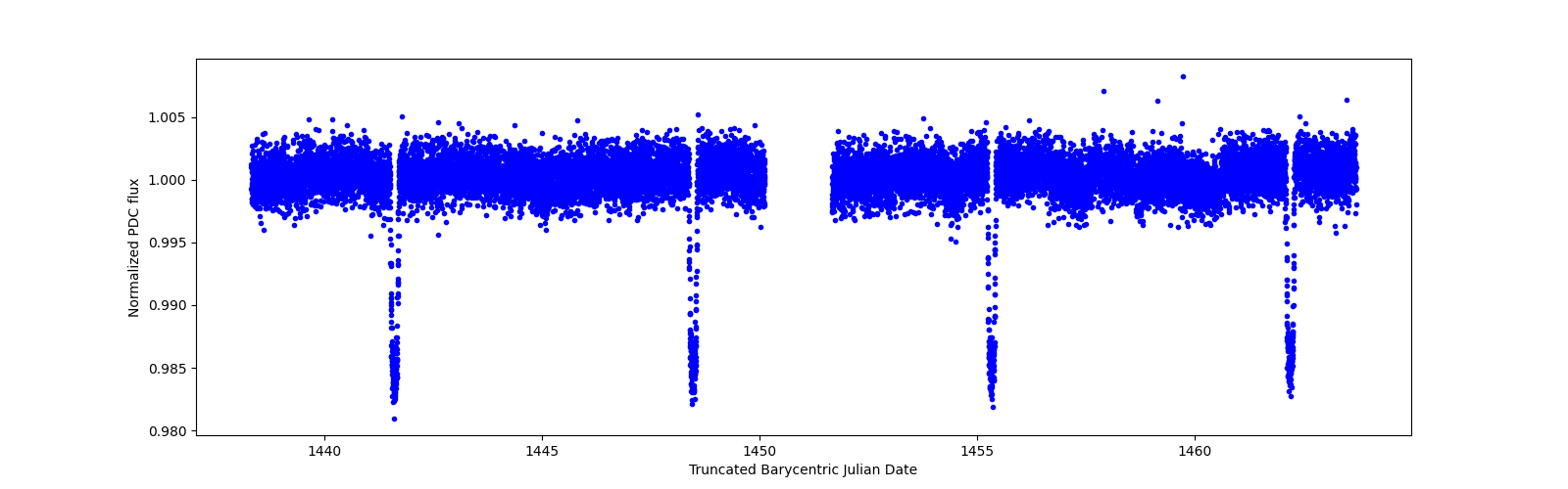 Zoomed-in timeseries plot