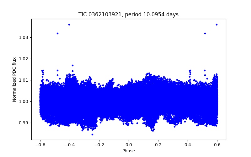 Phase plot