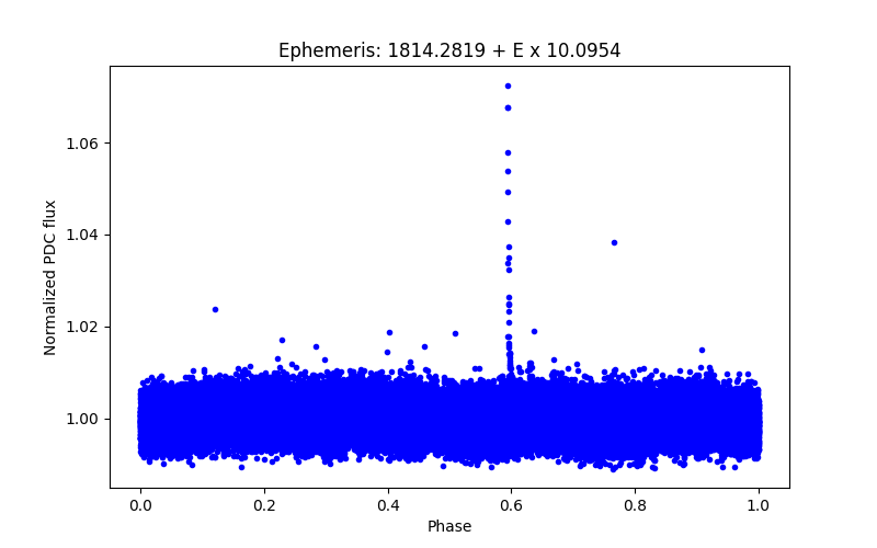 Phase plot