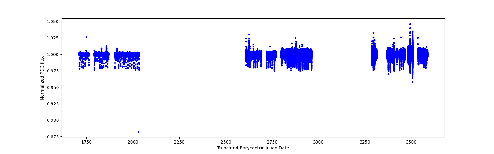 Timeseries plot