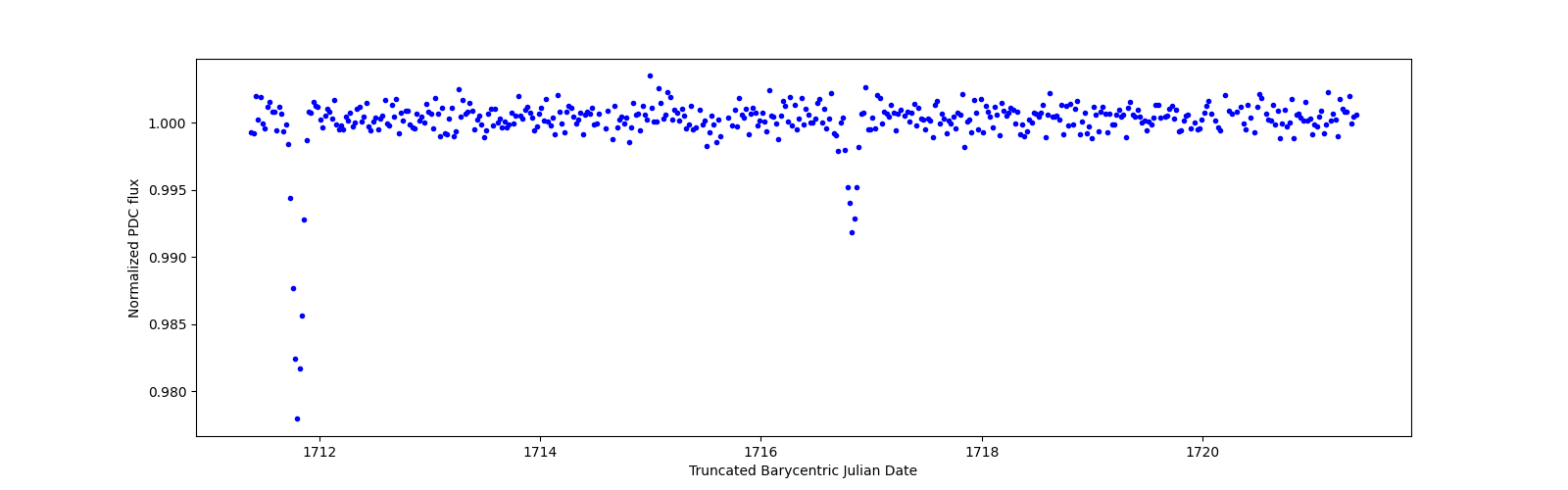 Zoomed-in timeseries plot