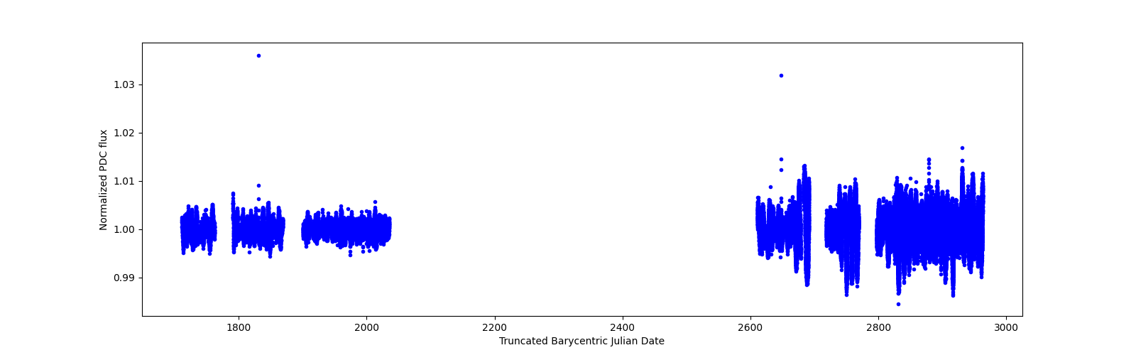 Timeseries plot