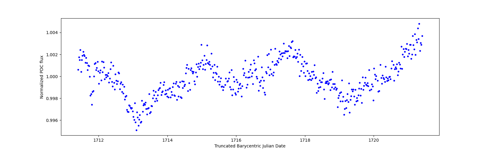 Zoomed-in timeseries plot