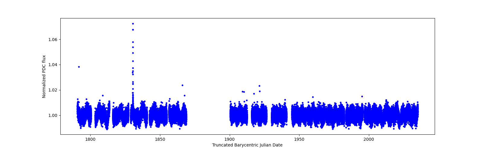 Timeseries plot