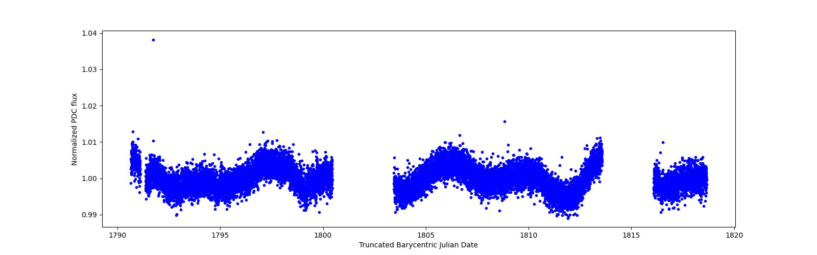 Zoomed-in timeseries plot