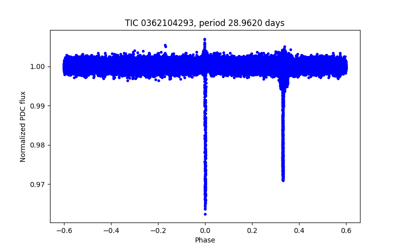Phase plot