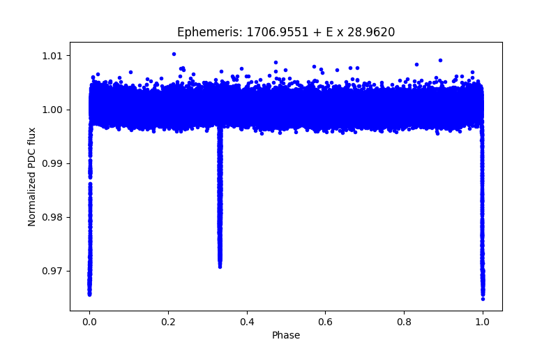 Phase plot