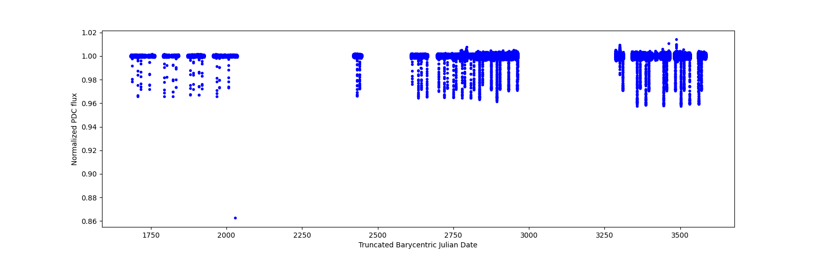 Timeseries plot