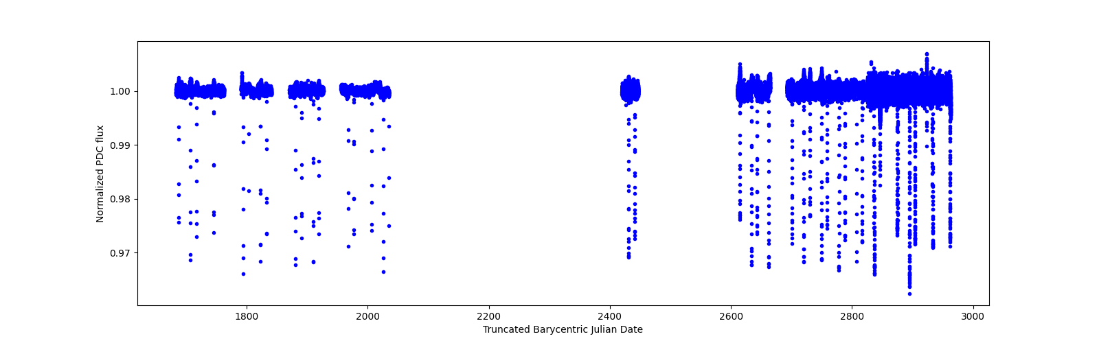 Timeseries plot