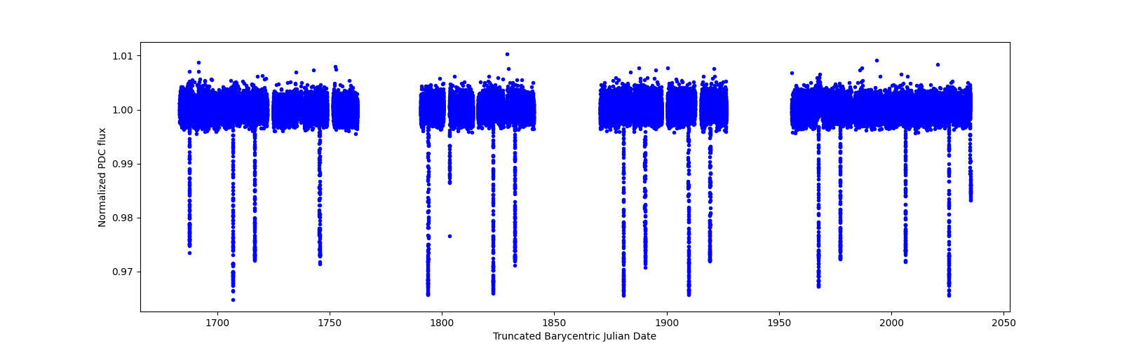 Timeseries plot