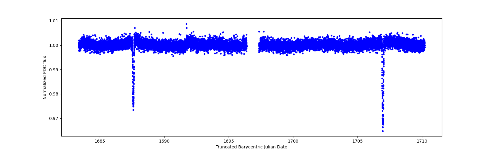 Zoomed-in timeseries plot