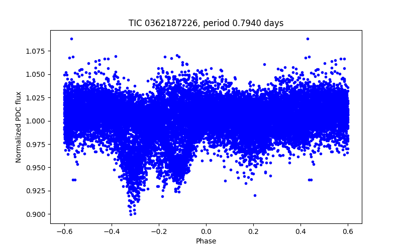 Phase plot