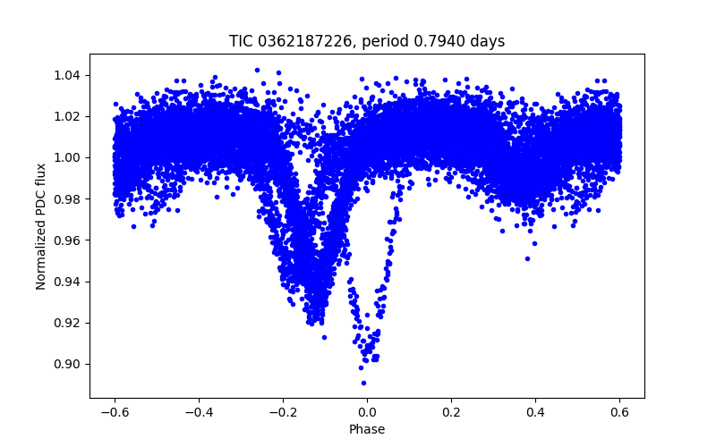 Phase plot