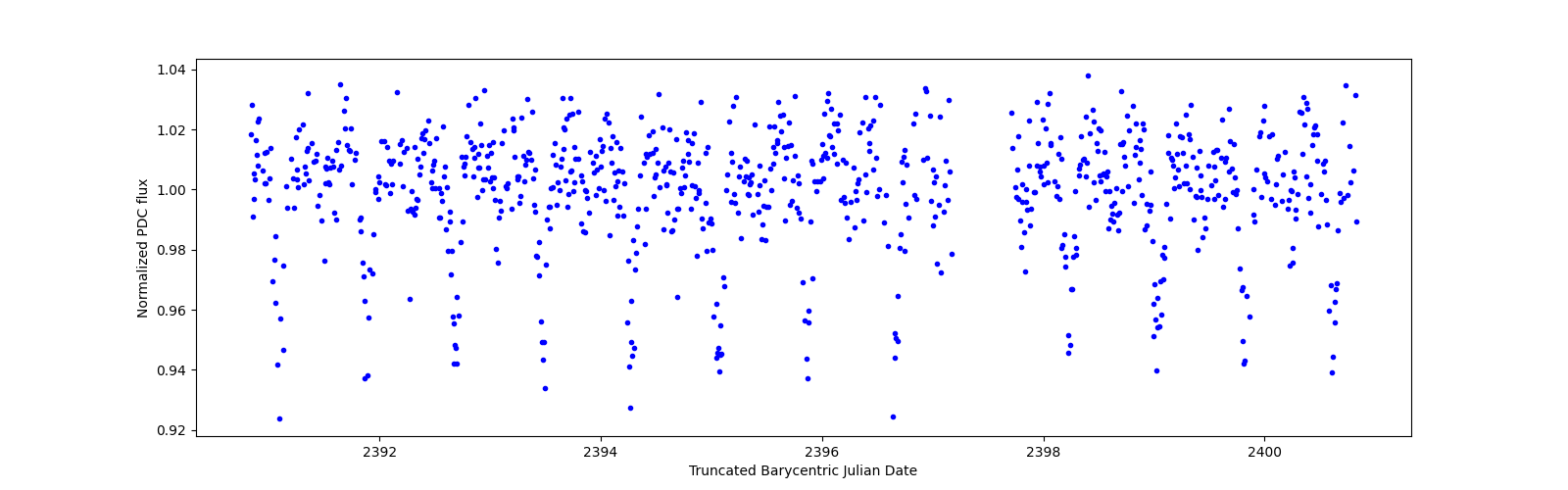 Zoomed-in timeseries plot