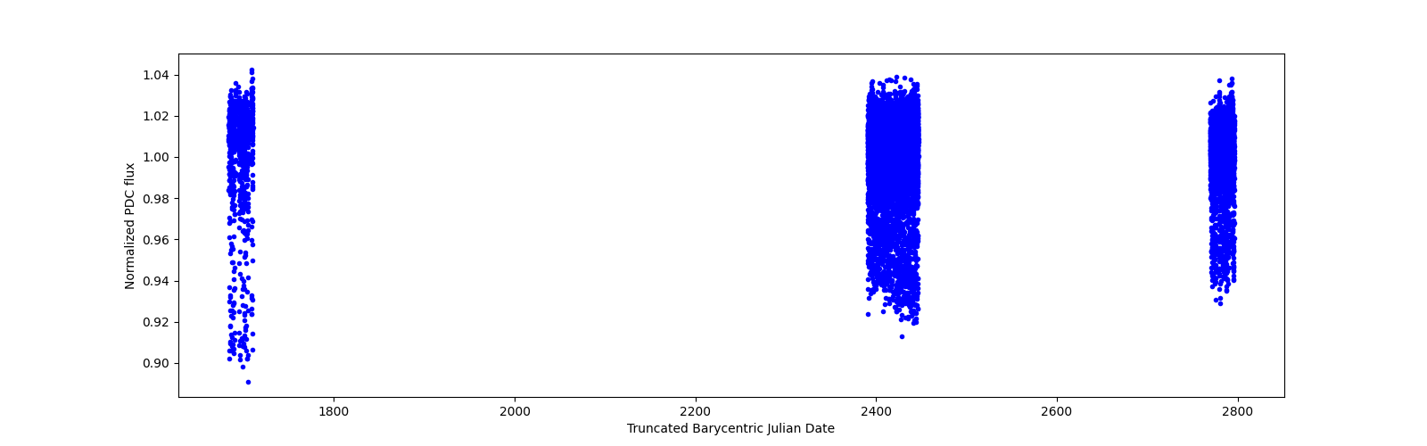Timeseries plot
