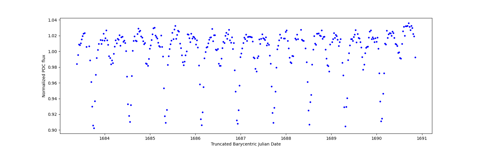 Zoomed-in timeseries plot
