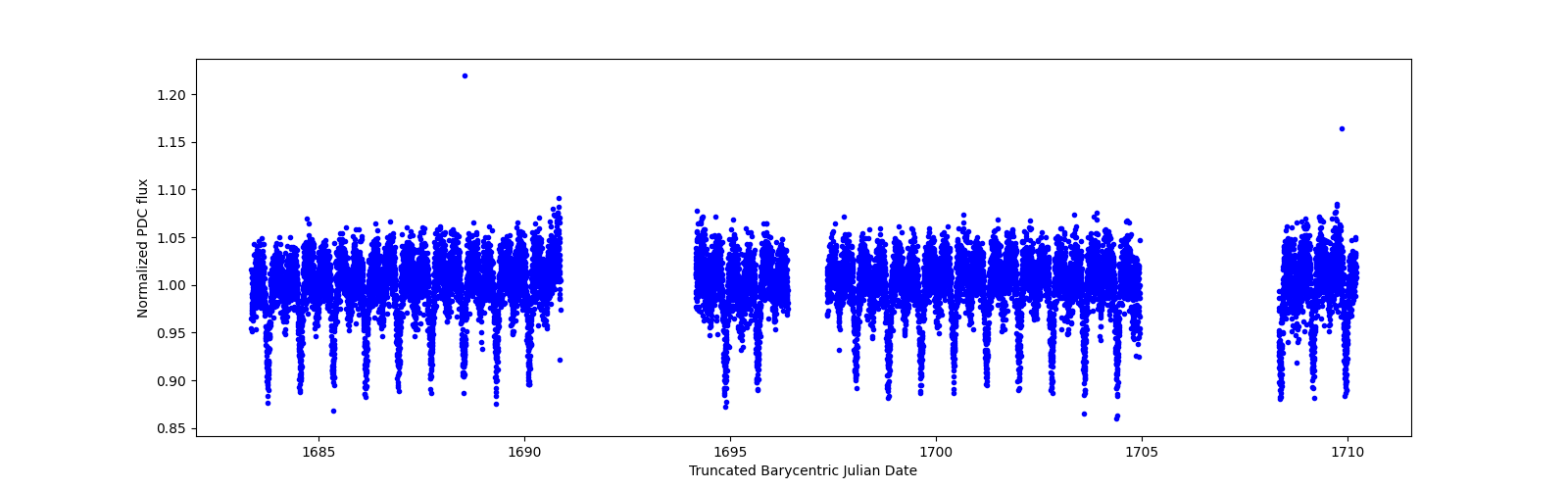 Timeseries plot