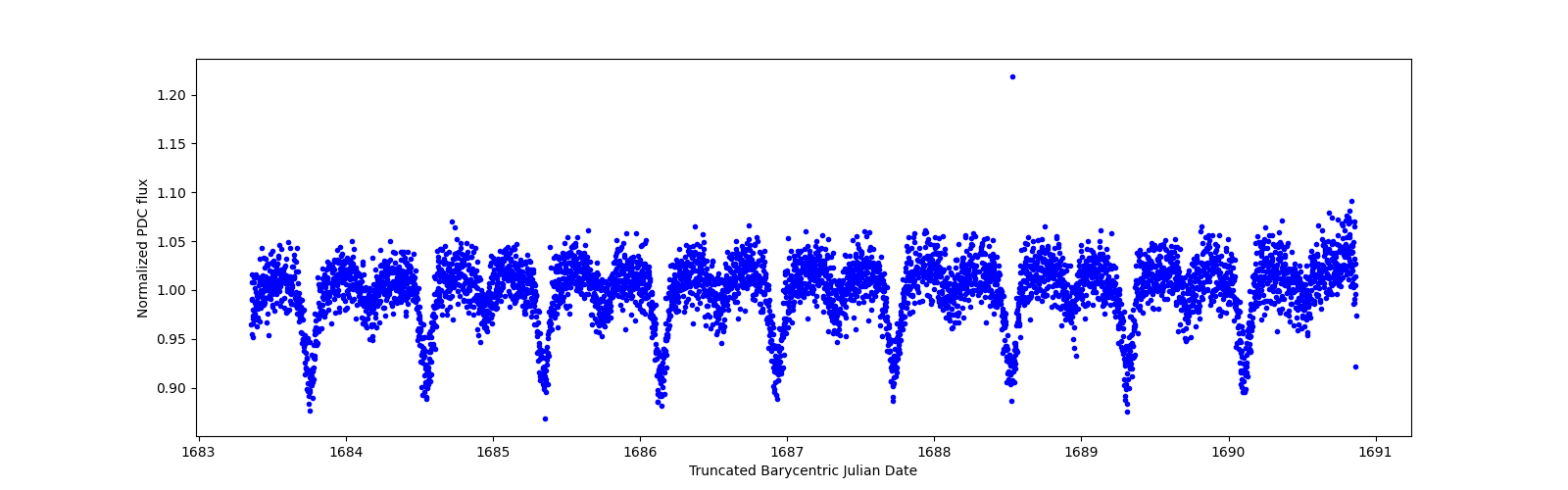 Zoomed-in timeseries plot