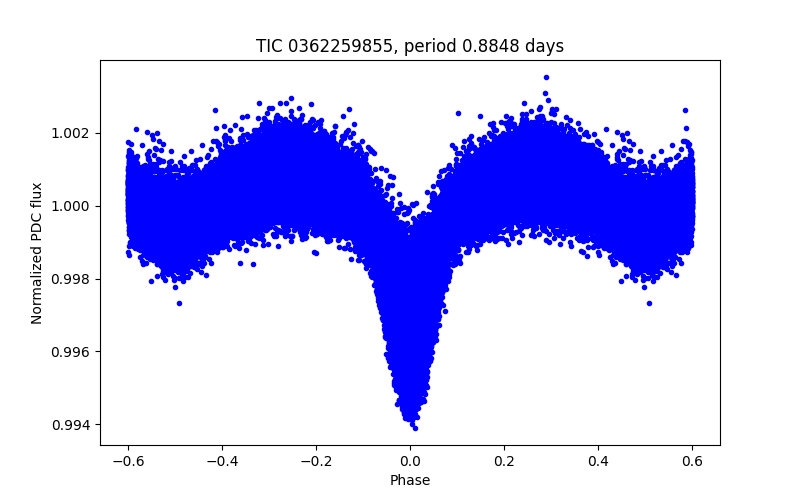Phase plot