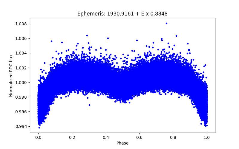 Phase plot