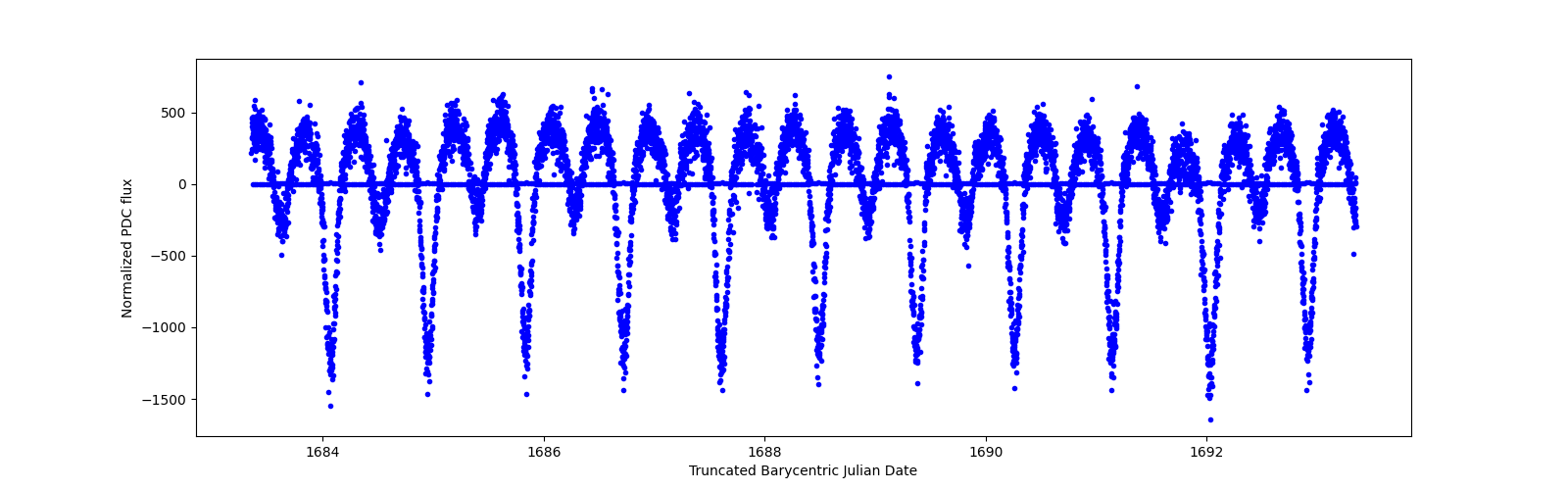 Zoomed-in timeseries plot