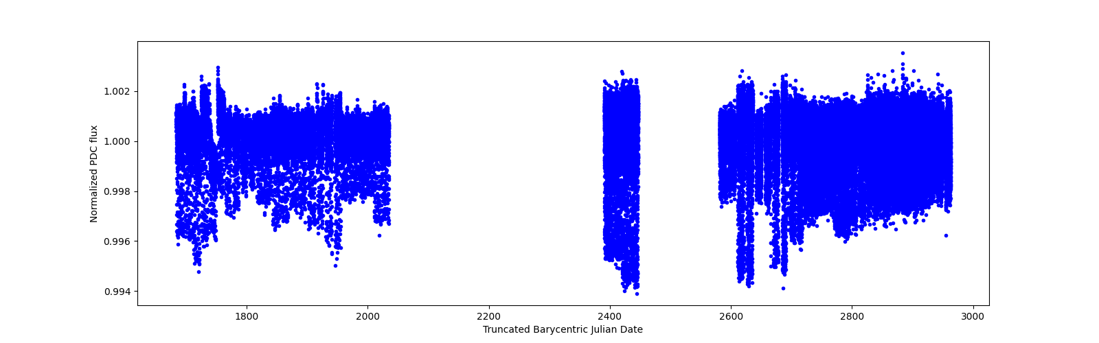 Timeseries plot