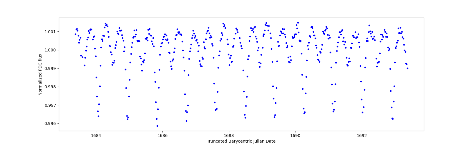 Zoomed-in timeseries plot