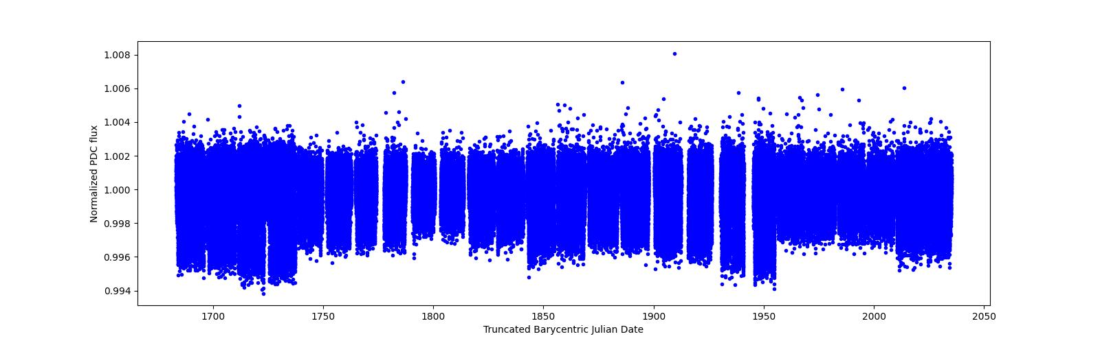 Timeseries plot