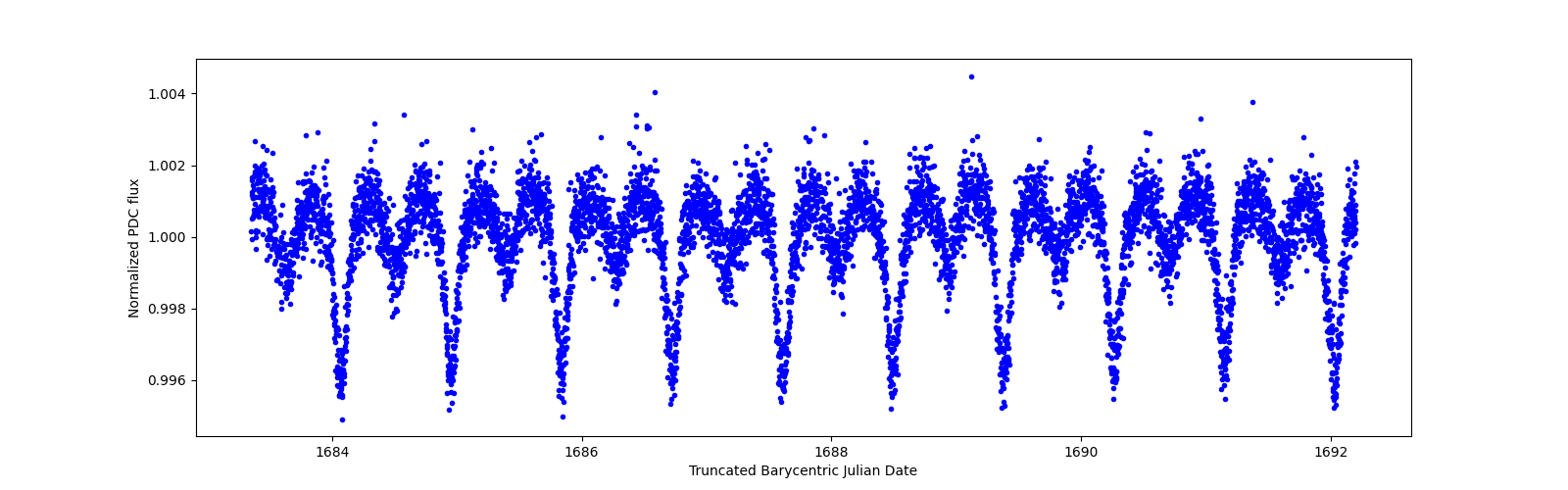 Zoomed-in timeseries plot