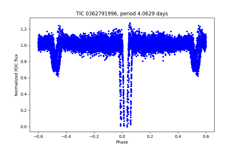Phase plot