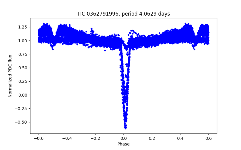 Phase plot