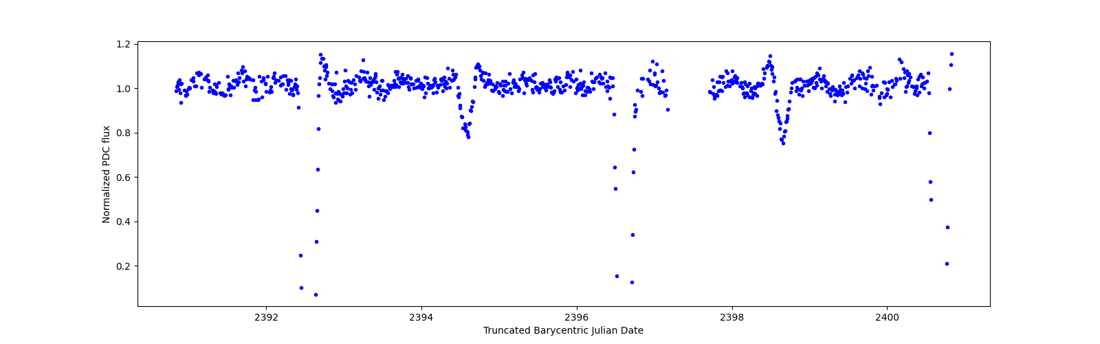 Zoomed-in timeseries plot