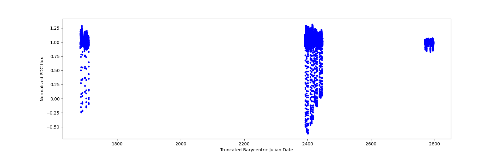Timeseries plot