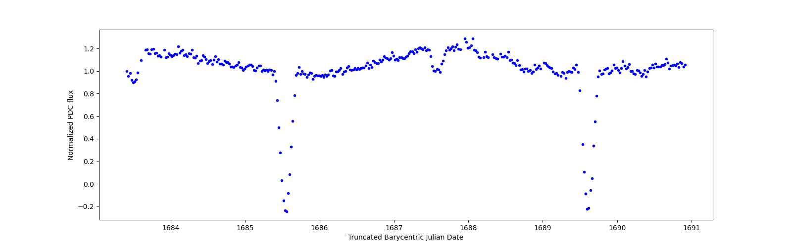 Zoomed-in timeseries plot
