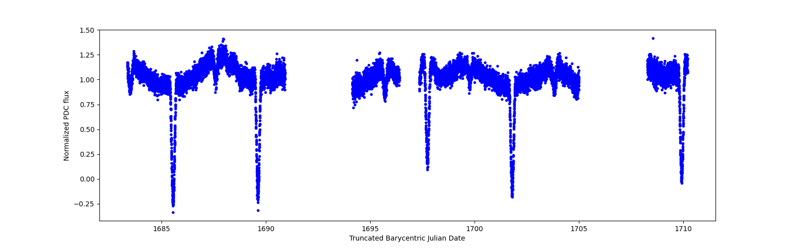 Zoomed-in timeseries plot