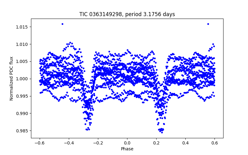 Phase plot