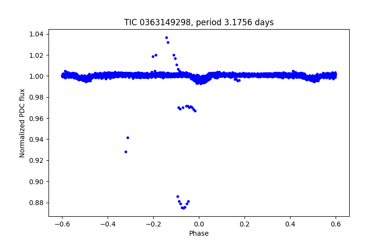 Phase plot