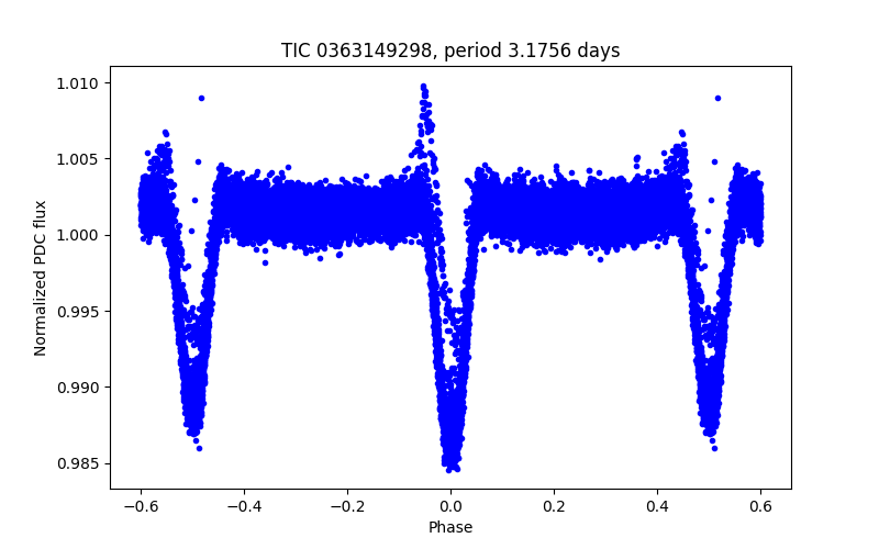 Phase plot