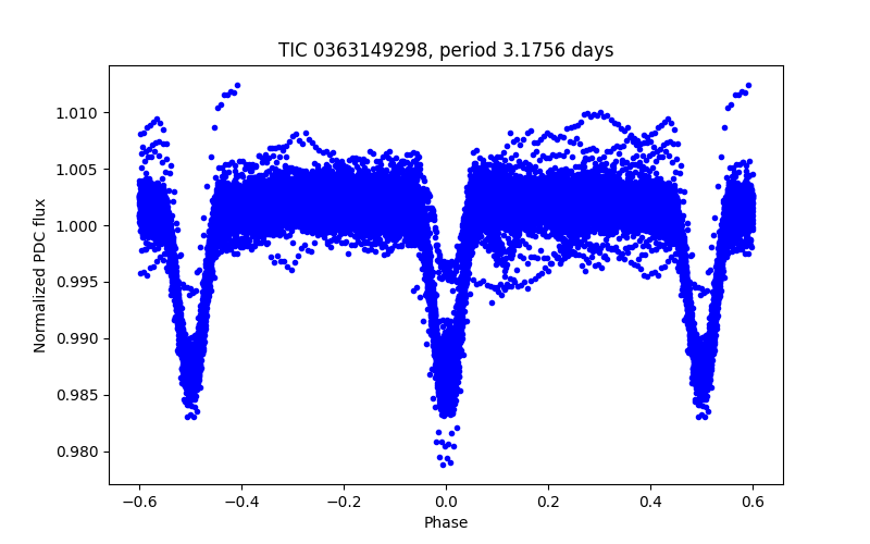 Phase plot