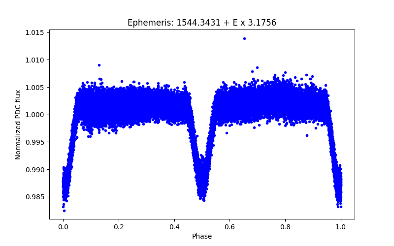 Phase plot