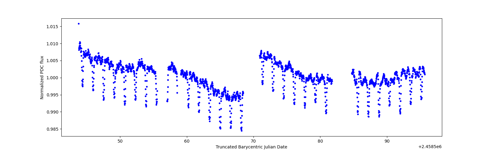 Timeseries plot