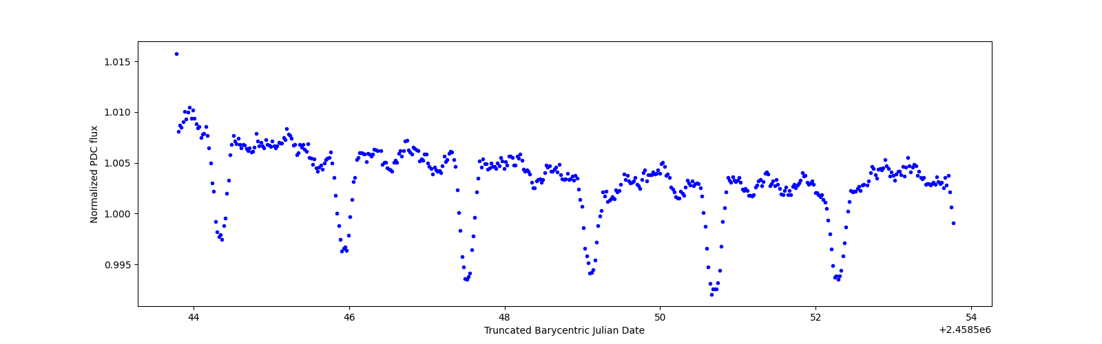 Zoomed-in timeseries plot